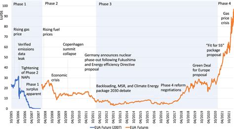 EUA Futures Prices And Major EventsSource European Energy Exchange