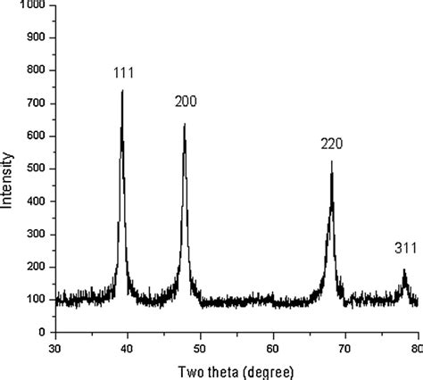 Xrd Pattern Of Biosynthesized Gold Nanoparticles Index At 111 2 0 Download Scientific