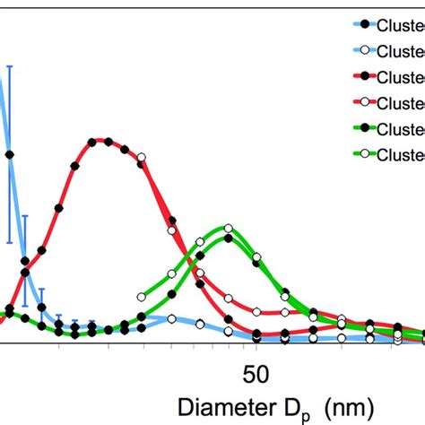 Left Average Particle Number Size Distributions Of The Five Clusters