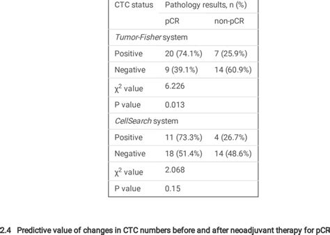 Relationship Between Ctc Levels Before Neoadjuvant Therapy And Pcr In Download Scientific