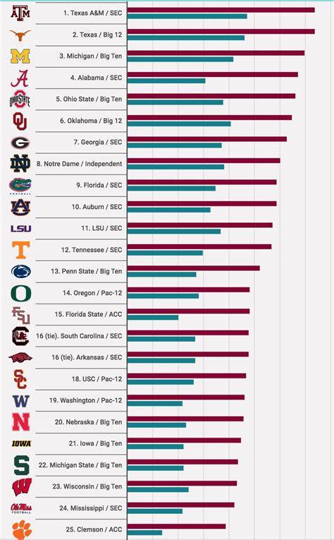 All College Football Teams Names