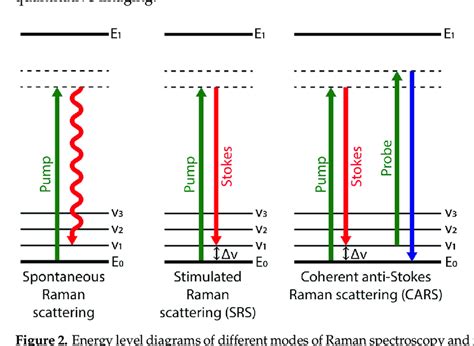 Energy Level Diagrams Of Different Modes Of Raman Spectroscopy And