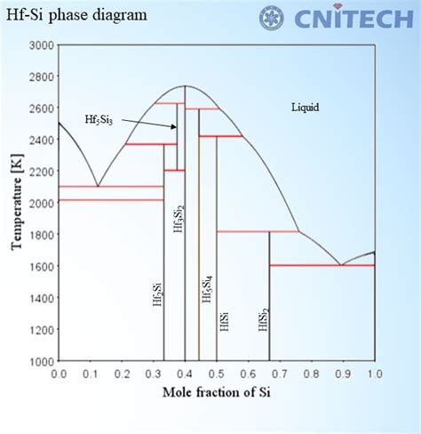 NbSi based 铌硅基相图 Coating s phase diagrams design cpdd nimte ac cn