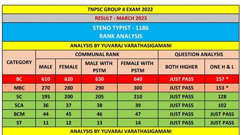 Steno Typist Rank