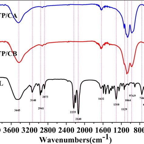 Raman Spectrum Of The Lfp Cb And Lfp Ca Download Scientific Diagram