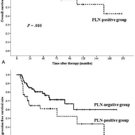 Kaplan Meier Curves For A OS B PFS In PLN Positive And PLNnegative