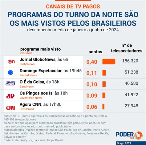 Globonews Lidera Audi Ncia Das Tvs Fechadas Total De Mil