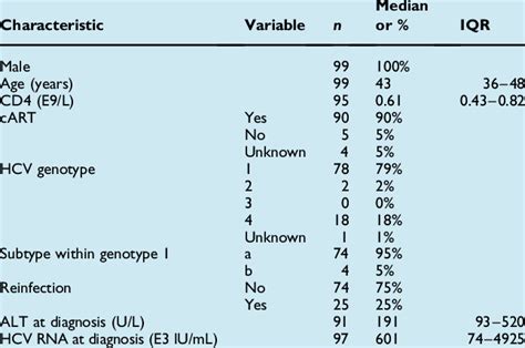 Characteristics at time of acute HCV diagnosis | Download Table