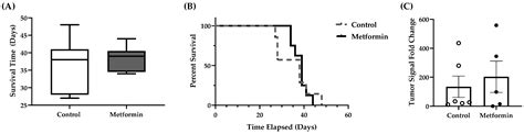 Biomedicines Free Full Text Low Dose Metformin As A Monotherapy