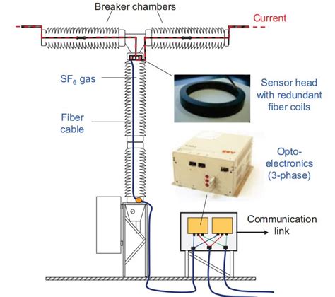 Fiber Optic Current Measurement Sensor In High Voltage Switchgear By