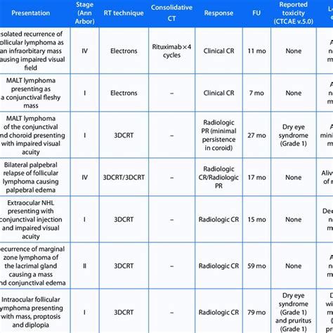 Treatment Details And Oncological Outcomes By Treated Patient