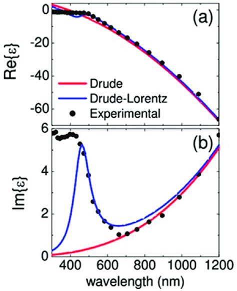 A Real And B Imaginary Parts Of The Permittivity At Optical