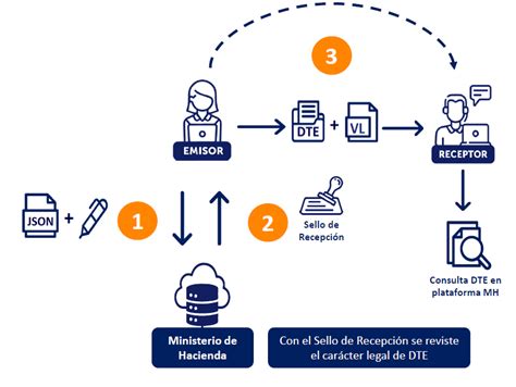 Documentos Tributarios Electrónicos en El Salvador DTE Tecnoin