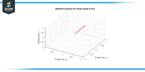 Direction Cosines - Definition, Properties, and Examples