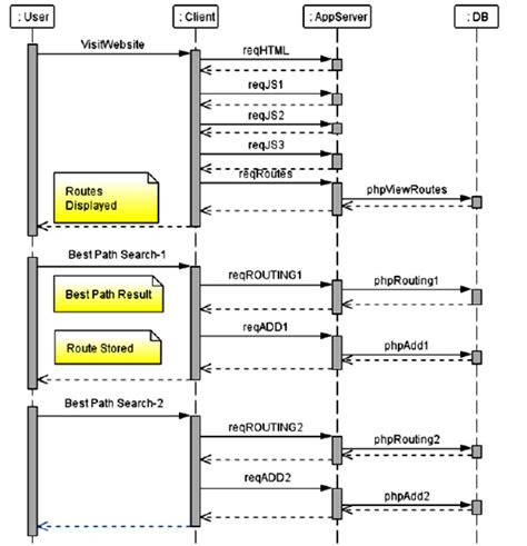 Base Scenario Sequence Diagram Download Scientific Diagram