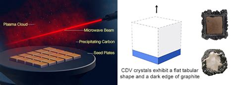 Hpht And Cvd Diamond Growth Processes Making Lab Grown Diamonds Icia