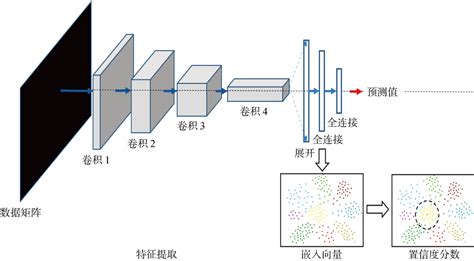 基于距离置信度分数的多模态融合分类网络