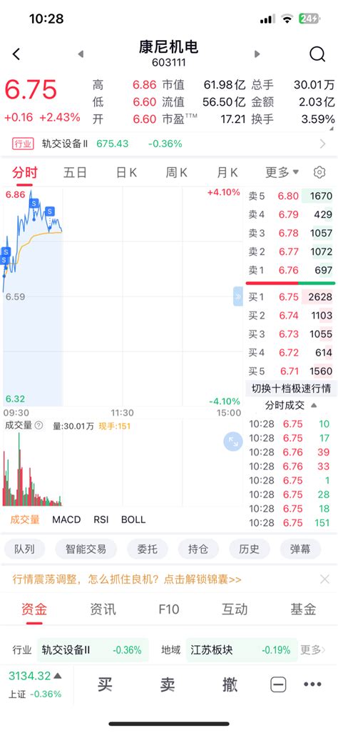 祝你们发财！我明天尾盘进！康尼机电603111股吧东方财富网股吧