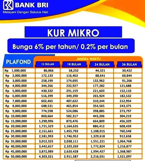 Info Tabel Kur Bri Untuk Pelaku Umkm Berapa Angsuran Jika Pinjaman