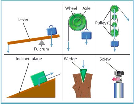 simple machines Diagram | Quizlet