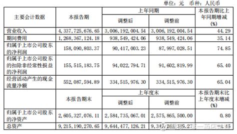 健之佳：上半年营收4338亿，地市级门店坪效同比增15 健之佳 发布2023年半年度报告，营收同比增4429，归属于上市公司股东的净