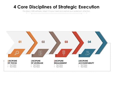 4 Core Disciplines Of Strategic Execution Presentation Graphics