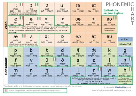 La Tavola Dei Fonemi Per Una Pronuncia Inglese Perfetta Inglese