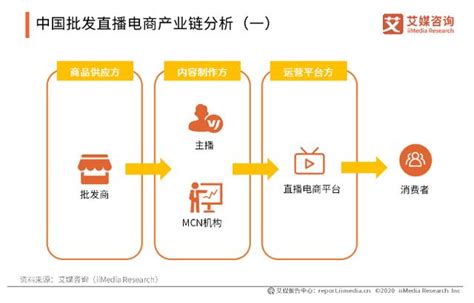 批發直播電商行業：內容創作方與運營平台方發展現狀分析 每日頭條