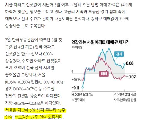 서울 전셋값 42주 뜀박질매매는 14주 연속 뒷걸음 부동산