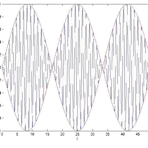 The Larmor precession is the conical movement performed by the magnetic ...