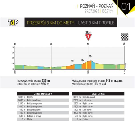 Tour De Pologne 2023 Etap 1 Przekroje Mapki Rowery Org