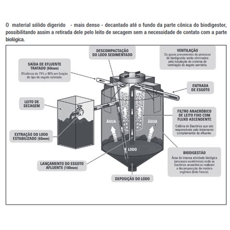 Fossa Séptica Biodigestor 600L Fundo Cônico Polietileno Acqualimp