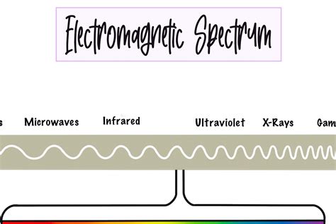 Electromagnetic Spectrum Cheat Sheet - Etsy