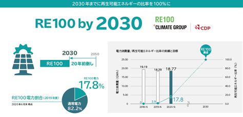 2050年までにカーボンニュートラルにすることを宣言 ～re100の目標年度を20年前倒し、2030年に再生可能エネルギー100％へ