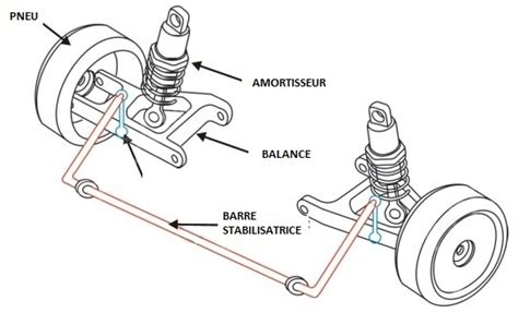 La Barre Stabilisatrice De La Suspension Du V Hicule Oponeo Fr