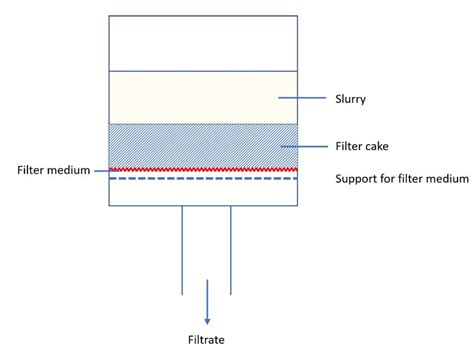 Basic Filtration Equation