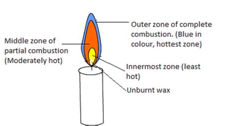 The Colour Of Outer Zone Of A Candle Flame Is