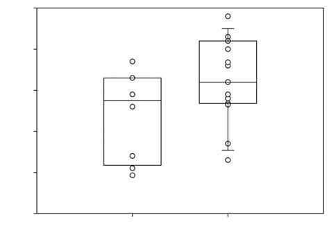 Comparison Of Virtual Touch Tissue Quantification Values Of The Benign Download Scientific