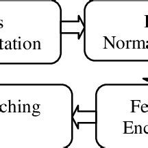 Iris recognition System Overview | Download Scientific Diagram