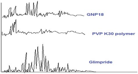 Powder X Ray Diffraction Patterns Of Glimepiride PVP K30 And GNP18