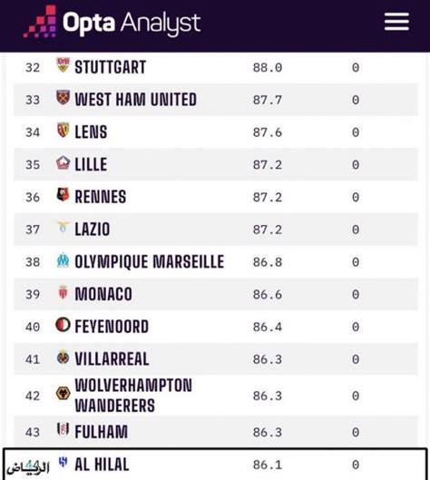 جريدة الرياض الهلال يقتحم قائمة أفضل 50 ناديًا في العالم