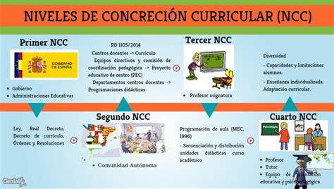 Niveles De Concreci N Curricular Ncc