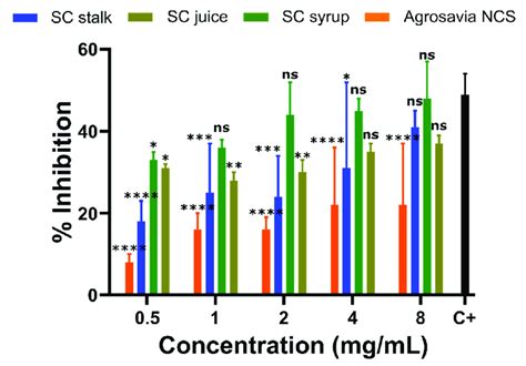 Effect Of Sc Derivatives On Mao B Activity In The Pd Induced Model