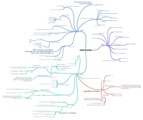 Algebra Key Concepts Coggle Diagram