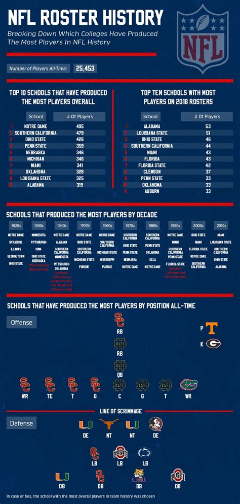 History Of Colleges Most Represented On Nfl Rosters Nfl History Nfl