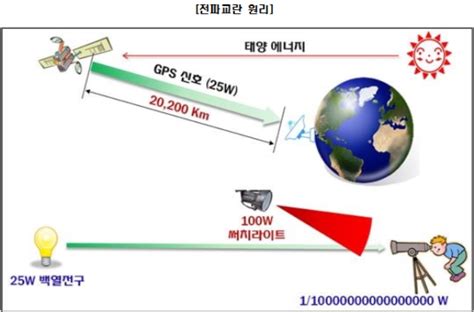 북한 Gps 전파교란 어떻게 이뤄지나 이미지 이투데이