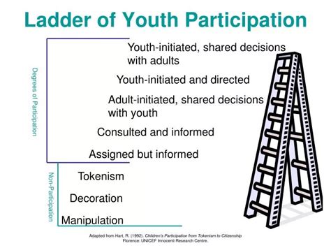 Ppt Ladder Of Youth Participation Powerpoint Presentation Free