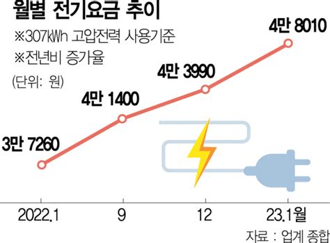 물가논리에 고개숙인 전기료정상화 전국민 이자부담↑ 양철민의 경알못 서울경제