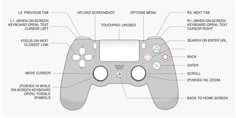 Using An Html Diagram Understand The Components Of The Ps Controller