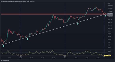 Bitcoin Drops To Historic Trendline But Bullish Signs Flash Reversal